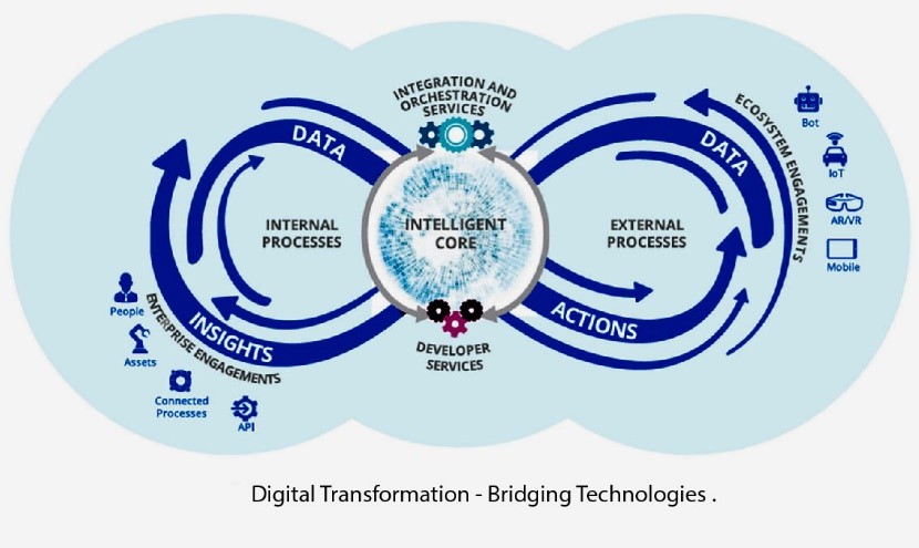 Bridging Technologies' digital transformation