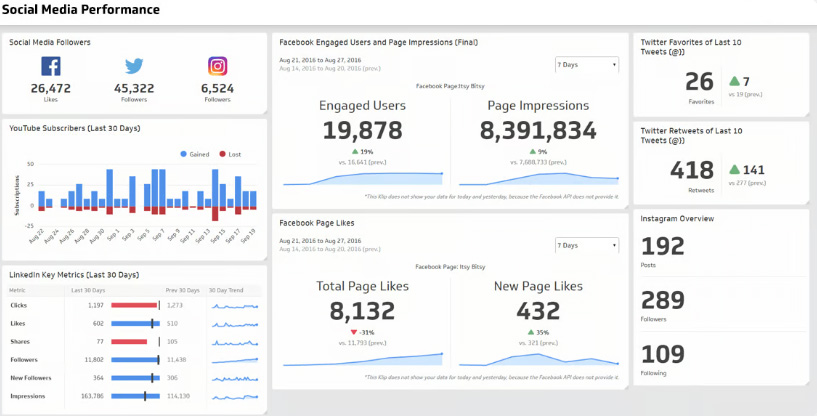 Social media performance