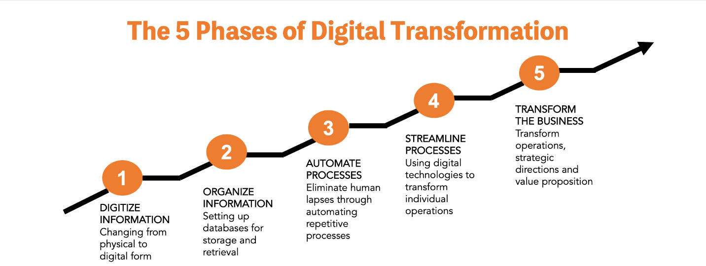 Digital transformation stages