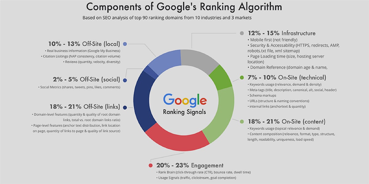 google page ranking