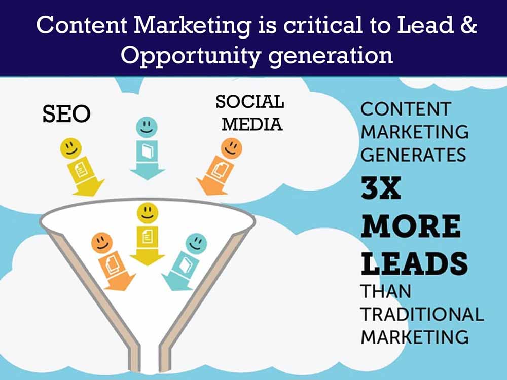 Content marketing is critical to lead and opportunity generation