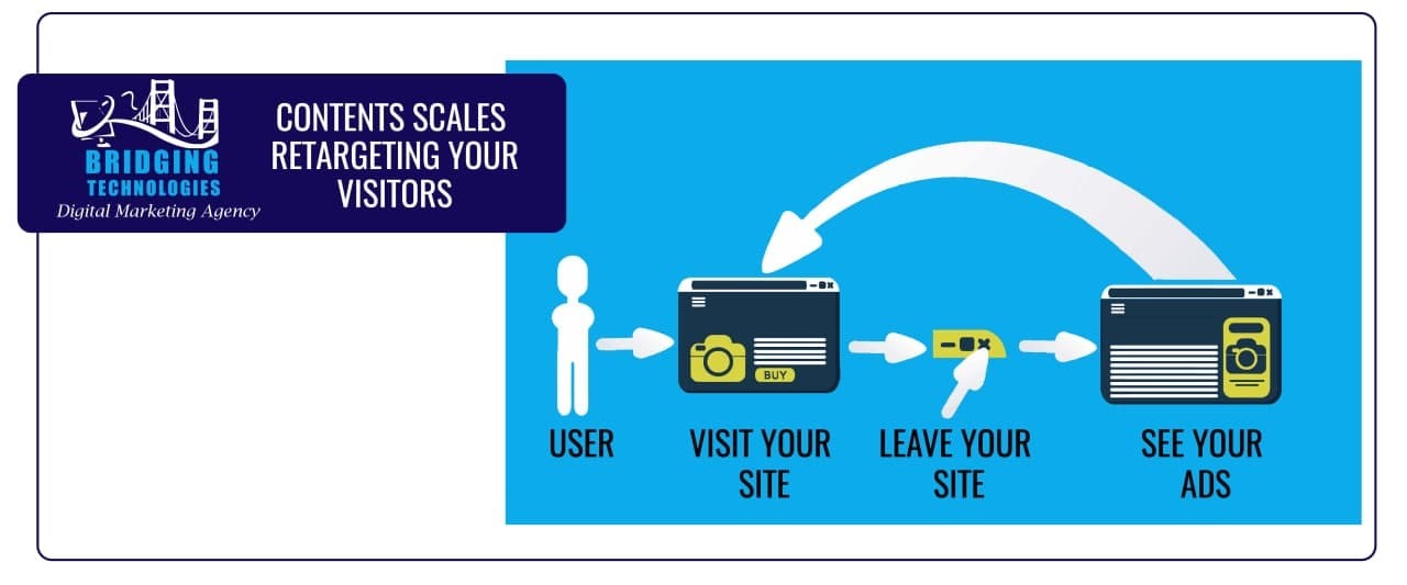 Content Scales retargeting your visitors