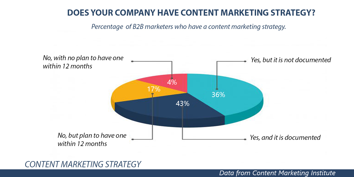 Does your company has content marketing strategy?