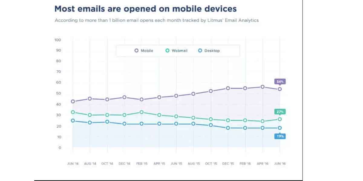 email mobile responsiveness