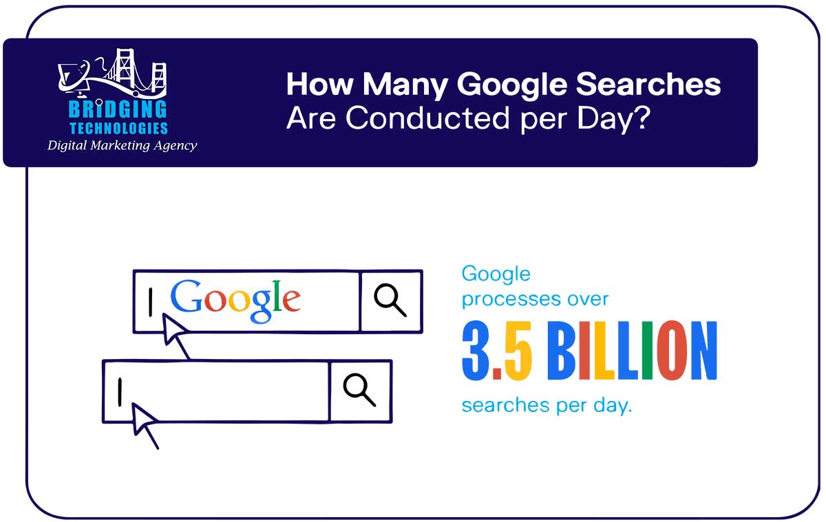 how many google searches are conducted per day?
