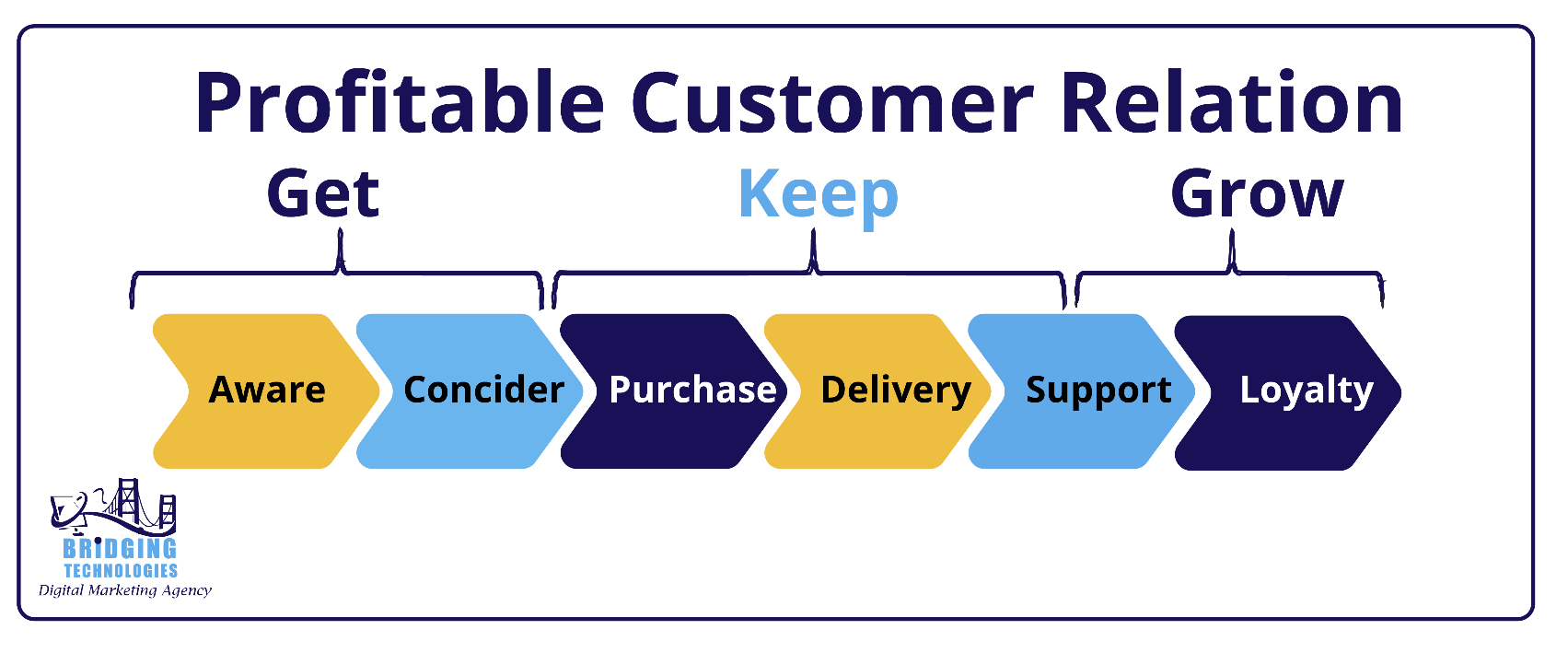 profitable customer relation