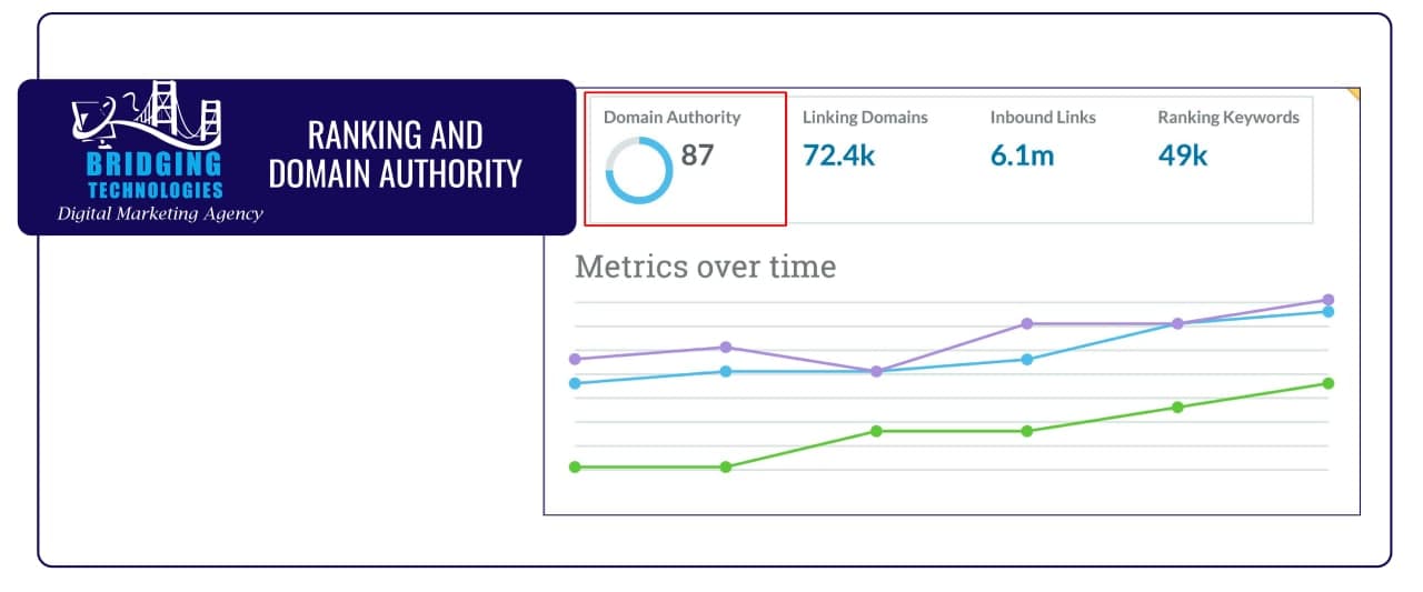 Ranking and domain authority