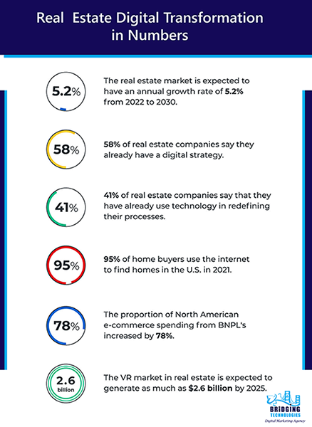 Real estate digital transformation in numbers