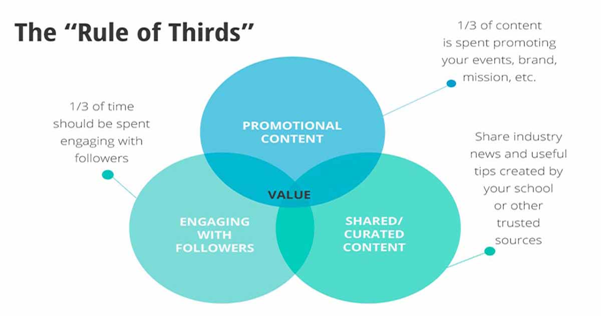 The rule of the thirds