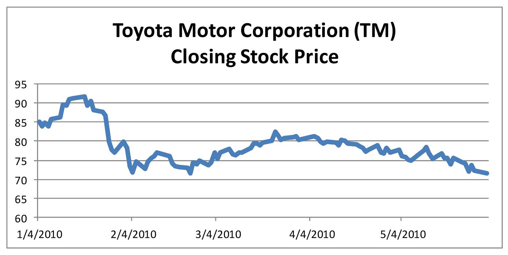 Toyota motor corporation (TM)