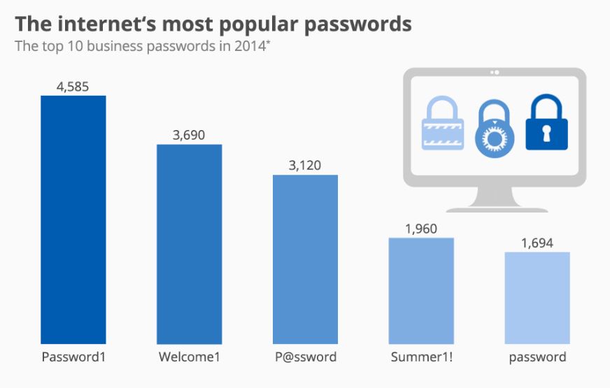very weak passwords