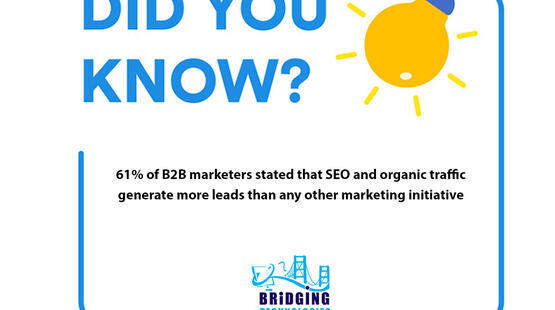 61% of B2B marketers stated that SEO and organic traffic generate more leads than any other marketing initiative