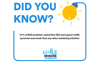 61% of B2B marketers stated that SEO and organic traffic generate more leads than any other marketing initiative